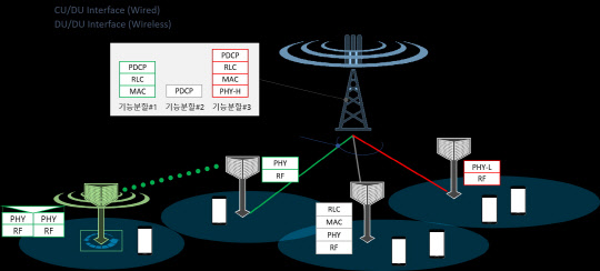 ETRI가 오는 2023년을 목표로 개발에 착수한 ‘5G 개방형 기지국 분산 장치’의 개념도로, 중앙 장치와 분산 장치를 무선으로 접속할 수 있는 ‘확장형 분산 장치’를 선보일 예정이다. ETRI 제공